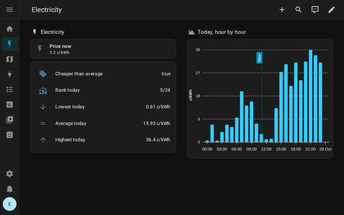 Home Assistant dashboard with the current price, today's statistics and an hourly price chart